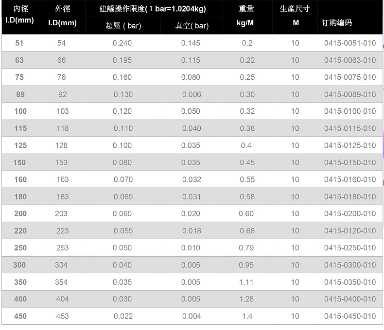 耐150度高溫風管